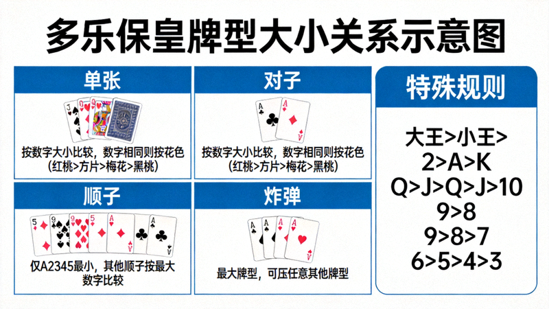 多乐保皇游戏牌型大小关系示意图，清晰展示单张、对子、顺子、炸弹等牌型的比较规则